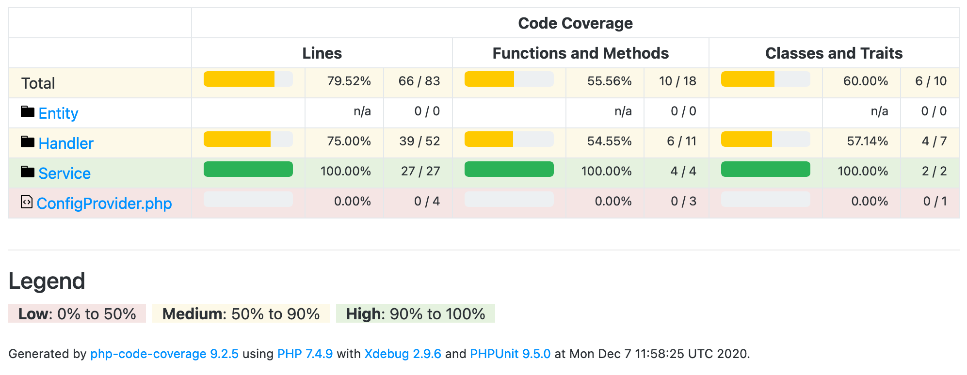 Code coverage in PHPUnit