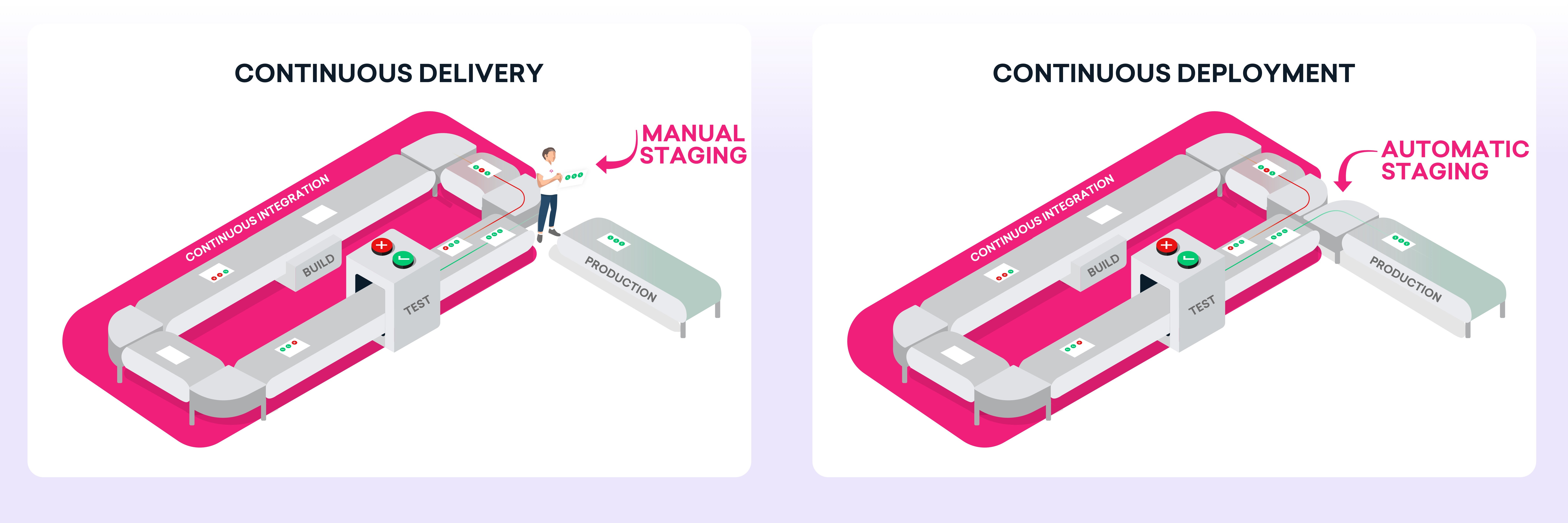 Difference between continuous integration, delivery and deployment