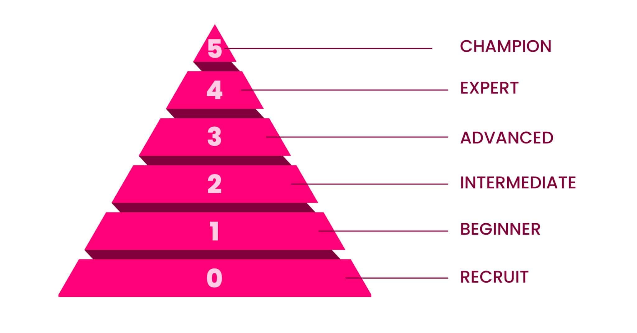 the-five-levels-of-mastery-and-how-good-is-good-enough-go-be-more